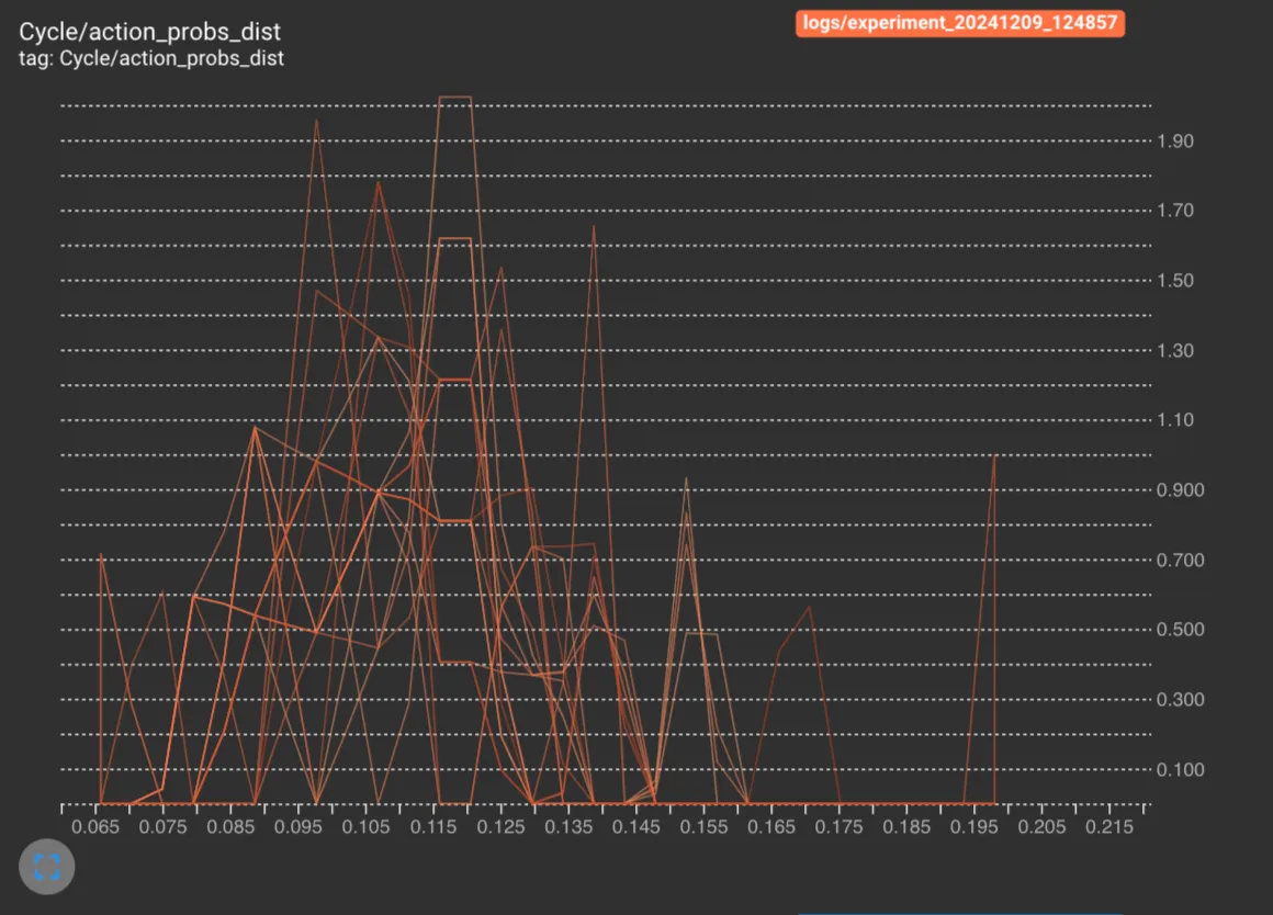 Tensorboard showing the training process